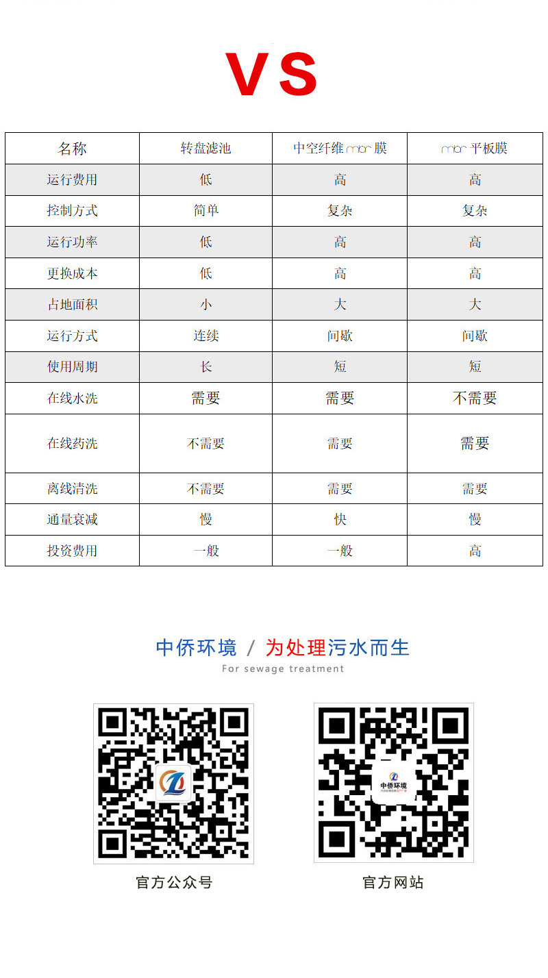 BFTR一體化污水處理設備與mbr膜一體化污水處理設備的優勢劣勢的對比圖