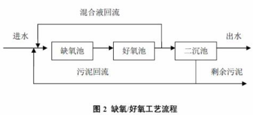 BFTR一體化污水處理設備的處理工藝及流程