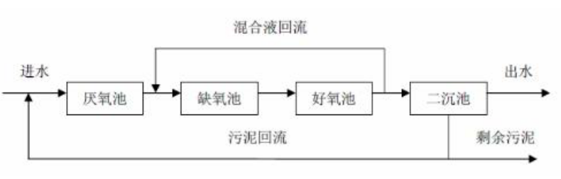 BFTR一體化污水處理設備的處理工藝及流程
