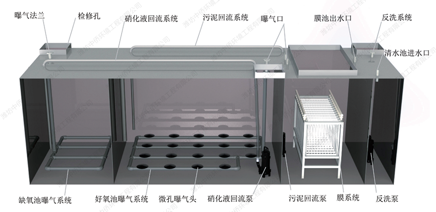 mbr一體化污水處理設備工藝流程