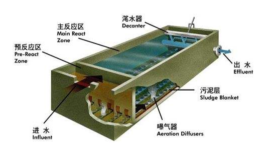一體化污水處理設備技術有哪幾大類