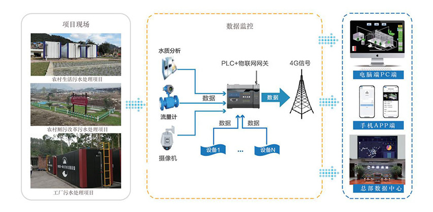 一體化污水處理設備智能處理控制系統