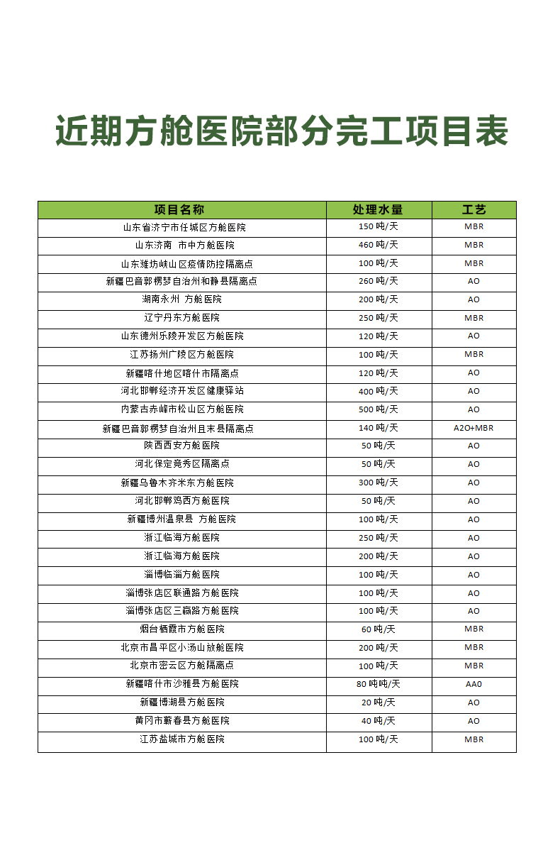 方艙醫院一體化污水處理設備安裝完成項目案例