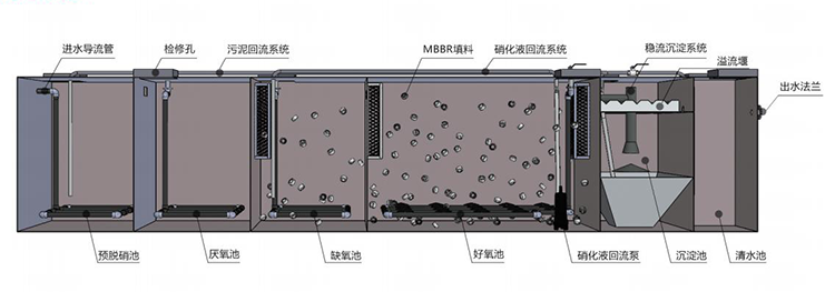 MBBR一體化污水處理設備構造圖解